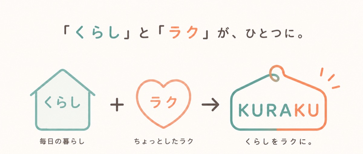 くらしとラクがひとつに。くらし＋ラク＝KURAKU